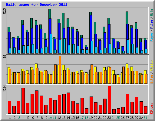 Daily usage for December 2011