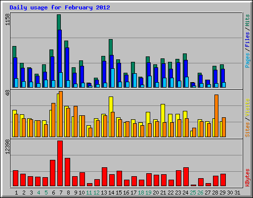 Daily usage for February 2012