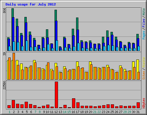 Daily usage for July 2012