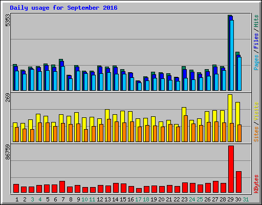 Daily usage for September 2016