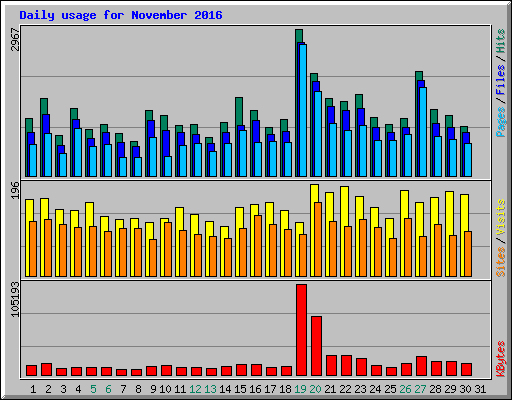 Daily usage for November 2016