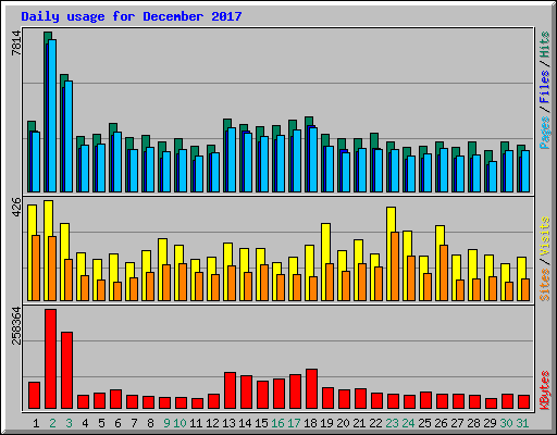 Daily usage for December 2017