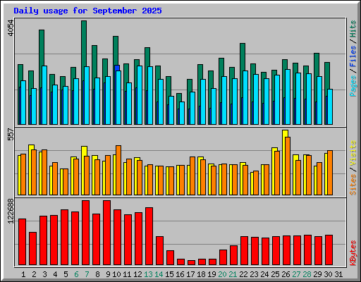 Daily usage for September 2025