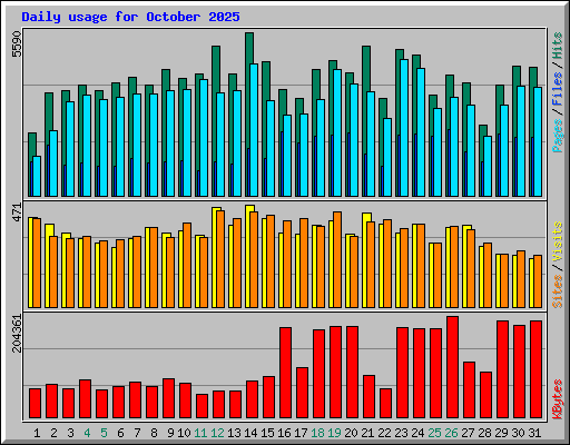 Daily usage for October 2025