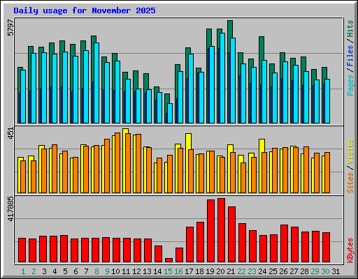 Daily usage for November 2025