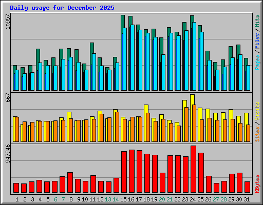 Daily usage for December 2025