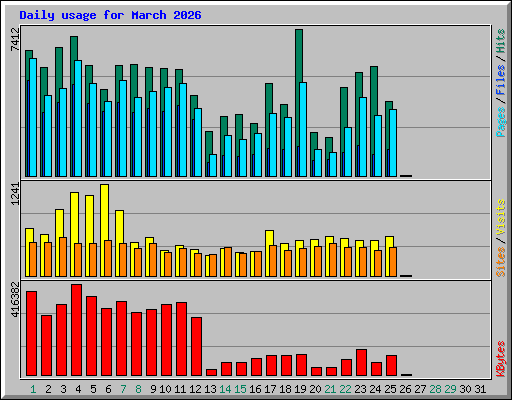 Daily usage for March 2026