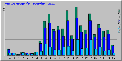 Hourly usage for December 2011