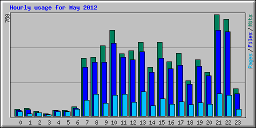 Hourly usage for May 2012