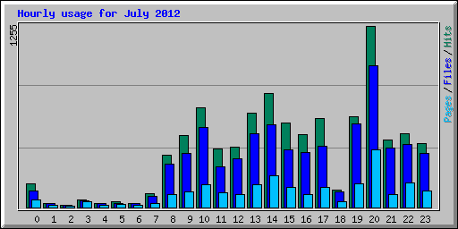 Hourly usage for July 2012