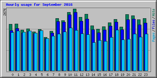 Hourly usage for September 2016