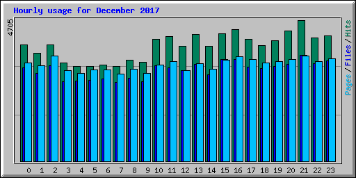 Hourly usage for December 2017