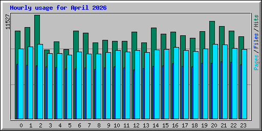 Hourly usage for April 2026